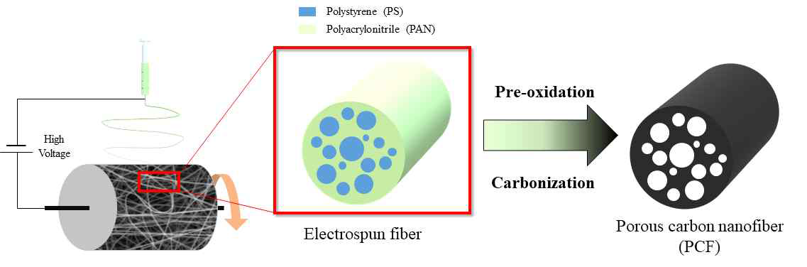 PAN을 이용한 다공성 탄소나노섬유 구조체 제조를 위한 모식도