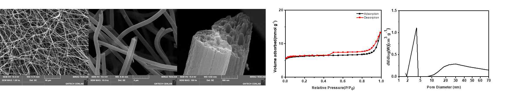 PAN을 이용한 다공성 탄소나노섬유의 FE-SEM 사진, 질소 흡탈착곡선, 기공분포