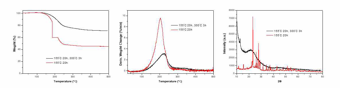 온도 및 시간에 따른 CMK-1/S 탄소‧유황 복합체의 TGA 및 XRD 분석 결과