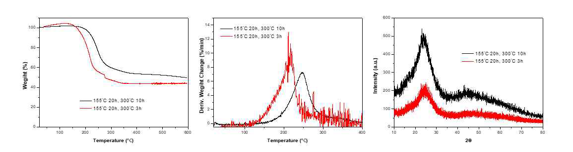 온도 및 시간에 따른 CMK-3/S 탄소‧유황 복합체의 TGA 및 XRD 분석 결과