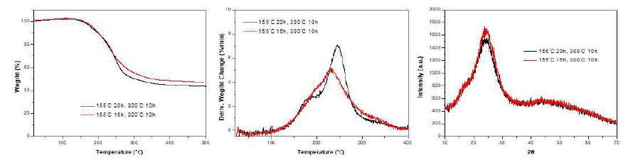 온도 및 시간에 따른 CMK-5/S 탄소‧유황 복합체의 TGA 및 XRD 분석 결과
