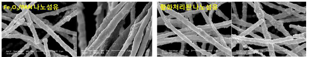 황화 처리 전후 나노섬유의 FE-SEM 사진