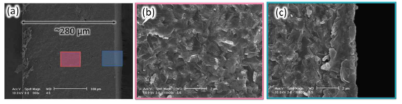 β“ 상전이가 완료된 베타알루미나 고체전해질의 FE-SEM 사진 (a) 고체전해질 단면 (b) 중앙부 확대 (c) 표면부 확대