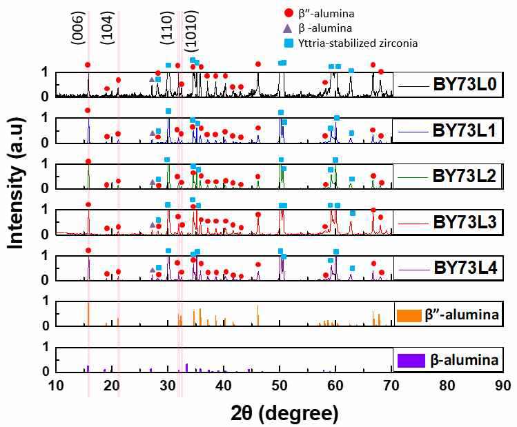 합성한 베타알루미나 고체전해질의 XRD 패턴