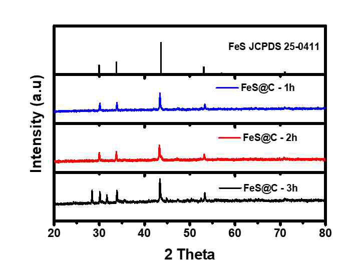 탄소 코팅된 FeS/C 전극의 볼밀링 시간에 따른 XRD