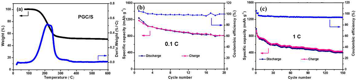 PGC/S 복합체의 TGA 및 전기화학적 특성 분석
