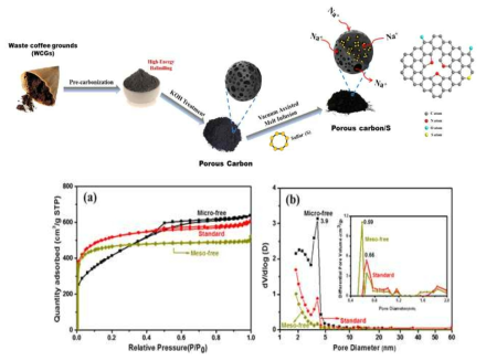 커피찌꺼기로부터 제조된 벌집 모양의 탄소구조체 제조 과정 및 BET 분석 결과