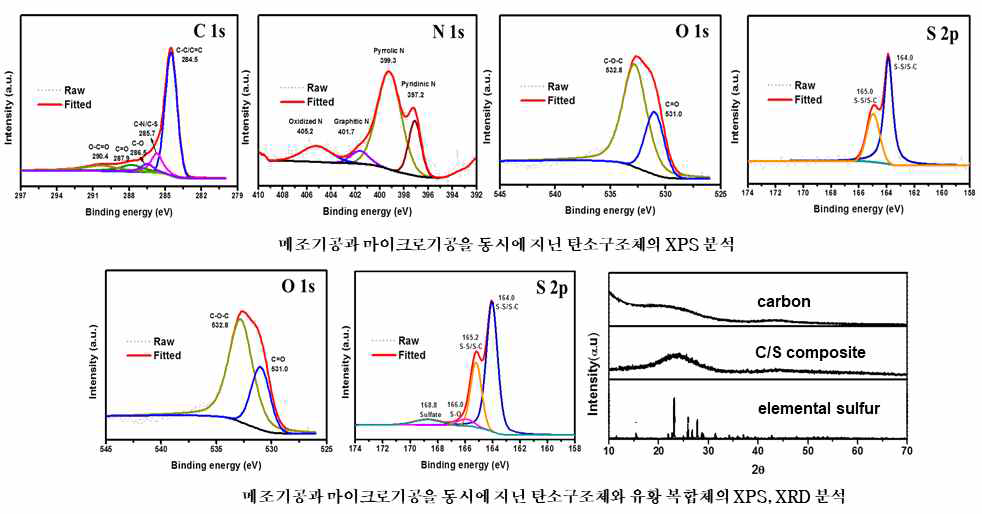 바이오메스로부터 제조된 탄소구조체의 XPS 분석, 유황 복합체의 XPS 및 XRD 분석 결과