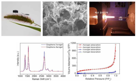 (위) 그래핀 에어로필름 전극 사진 및 SEM 사진, 플라즈마 도핑 처리 실험 사진, (아래) 라만 측정 및 BET에 의한 비표면적 측정 결과