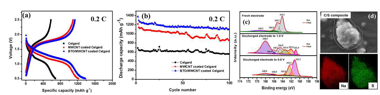 커피찌꺼기로부터 제조된 벌집 모양의 탄소구조체를 이용한 탄소/유황 복합체 및 나트륨/유황 전지의 전기화학적 특성, XPS 및 EDS mapping