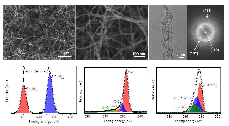 (위) CNT 및 SnO2-CNT 에어로필름의 SEM 및 TEM 이미지, (아래) SnO2-CNT 에어로필름의 XPS 분석