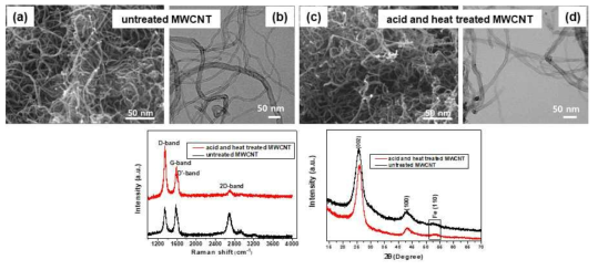 산 및 열처리 전후 MWCNT의 SEM, TEM 관찰 및 Raman, XRD 분석 결과