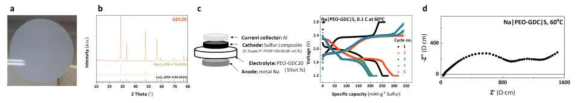 PEO-GDC 하이브리드 전해질 (a) GDC20 분말의 XRD 패턴 (b) Na|PEO-GDC|S 임피던스 (c) PEO 전해질 대비 충방전 특성 (1st cycle) (d) 초기 5-cycle 특성