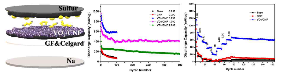 VO2/탄소 섬유 기반 층간막을 사용한 나트륨/유황 전지와 전기화학적 특성분석