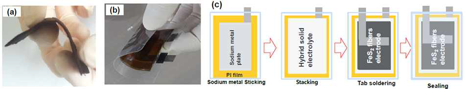 유연성을 나타내는 카본코팅된 FeS2 전극(a), 폴리이미드 필름 위에 적층된 셀(b) 및 파우치 셀 제조 공정