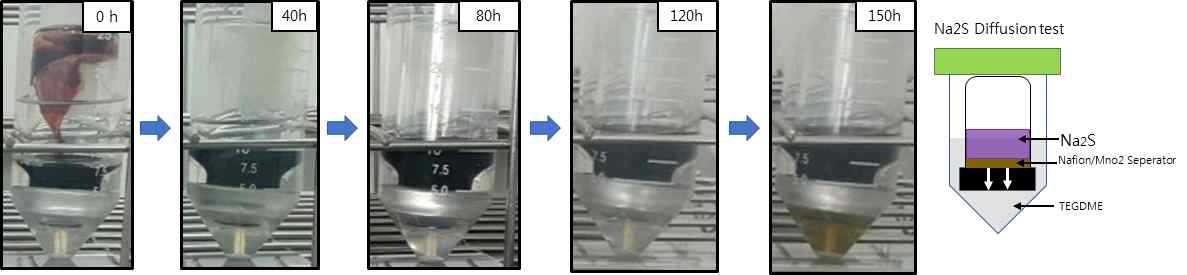 상용 분리막과 적층화된 MnO2-Nafion 격리막을 이용한 폴리설파이드 투과도 설험