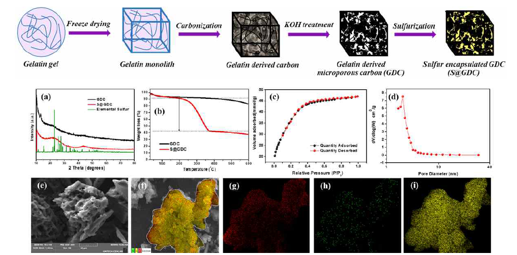 젤라틴 기반 질소도핑 미세기공 S@GDC 제조 과정, XRD, TGA, BET, EDS mapping 분석 결과