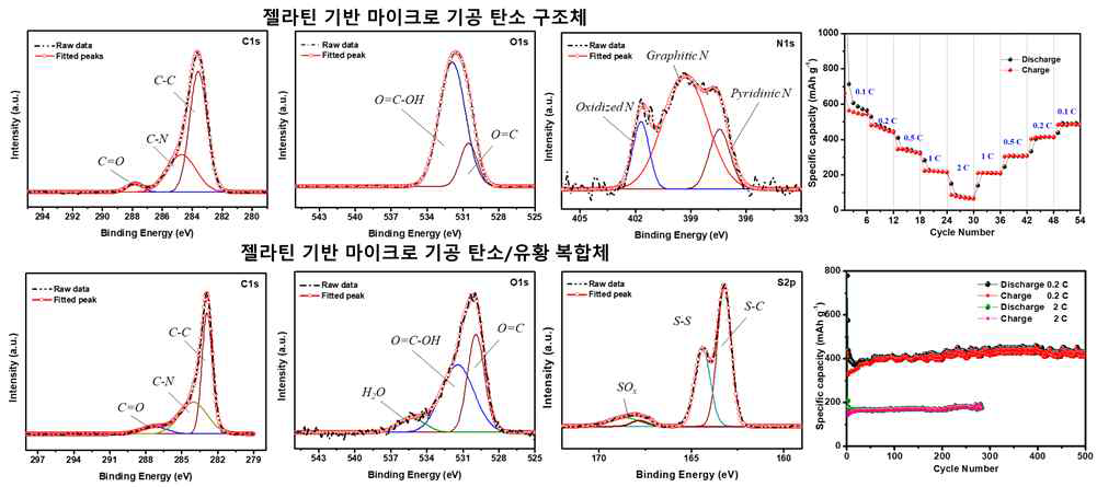 젤라틴 기반 마이크로기공 탄소구조체 및 유황 복합체 XPS 결과 및 전기화학적 특성