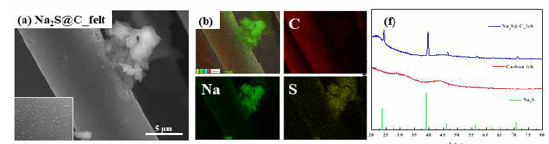 Na2S@C_felt의 SEM XRD 시험