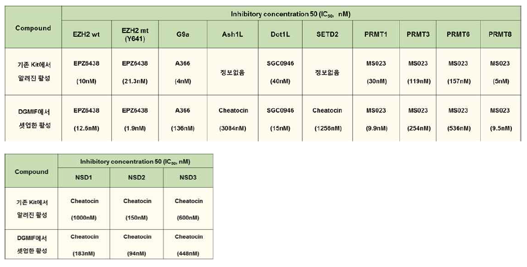 후성유전적 인자의 In vitro enzyme (EZH, G9a, Ash1L, Dot1L, NSD, PRMT, SET) Reference 물질 IC50값 대조 결과