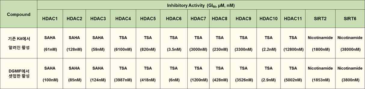 후성유전적 인자의 In vitro enzyme (HDAC, SIRT) Reference 물질 IC50값 대조결과