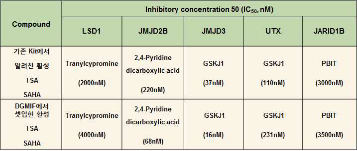 후성유전적 인자의 In vitro enzyme (LSD, JMJD, UTX, JARID) 대조물질 IC50값 대조결과