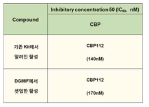 후성유전적 인자의 In vitro enzyme (CBP) Reference 물질 IC50값 대조결과