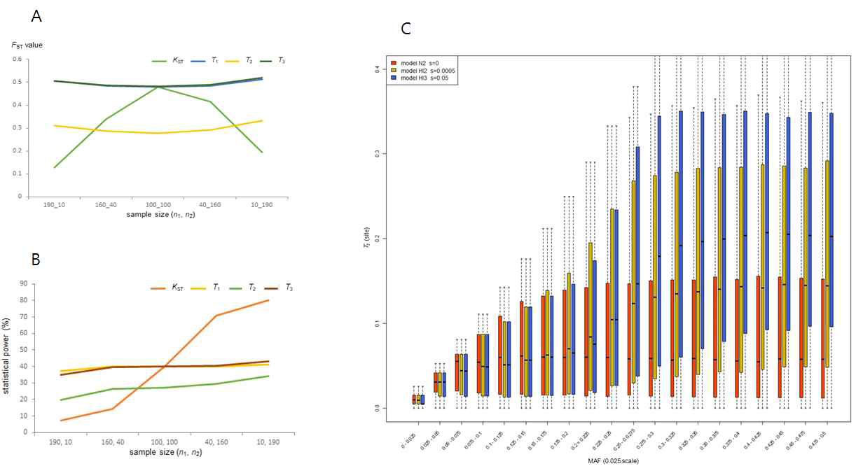 A. 두 집단의 염기서열 표본 크기 (n1, n2)에 따른 FST 추정값의 변화. B. 두 집단의 염기서열 표본 크기 (n1, n2)에 따른 선택일소 검출의 검정력. C. 시뮬레이션된 데이터에서 각 SNP에 대해 FST 추정값을 계산하고 MAF에 따른 분포를 얻었다. MAF가 일정 값 이상일 때에만 중립진화(적색)와 자연선택(황색 및 청색) 모델에서의 FST 차이가 크게 얻어짐을 볼 수 있다