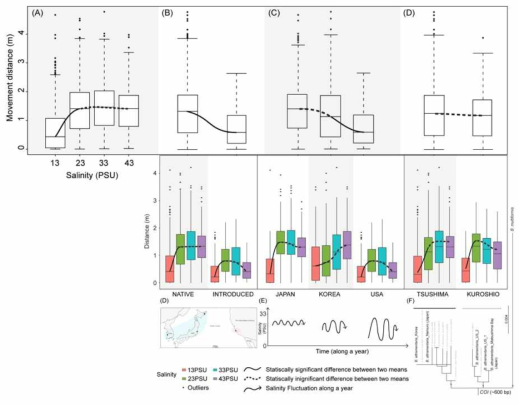 (A) 각 염도에 노출된 갯고둥 댕가리(B. attramentaria) 전 개체의 염도 대비 평균 이동 거리 (B)기원(자생 개체군과 이입된 개체군)에 따른 댕가리의 염도 대비 이동거리 (C)채집지(한국, 일본, 미국)에 따른 댕가리의 염도 대비 이동거리 (D)계보(츠시마 계보와 쿠로시오 계보)에 따른 댕가리의 염도 대비 이동거리