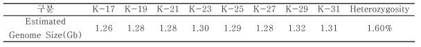 C. sandai의 genome size 및 heterozygosity 예측 결과