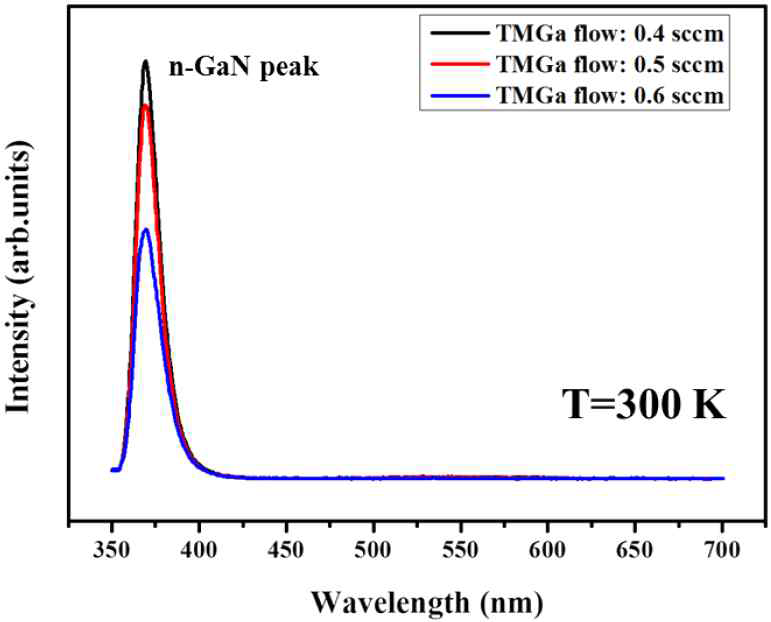 PL spectrum of GaN NWs grown after step-3