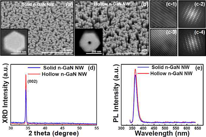 Tilt view FE-SEM images of (a) solid n-GaN NWs, (b) hollow n-GaN NWs; top view FE-SEM images of (a inset) solid n-GaN NW shows clear hexagonal shape and (b inset) a nano hole was noticed at the center of hexagonal hollow n-GaN NW; (c-1,3) and (c-2,4) show IFFT and SAED patterns of the solid and hollow n-GaN temperature PL spectra of solid and hollow n-GaN NWs