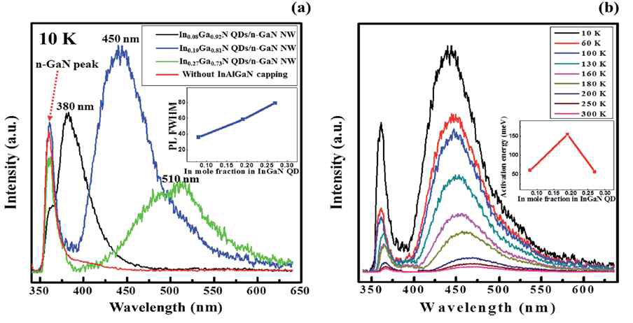 (a) PL spectrum of InGaN/GaN QDs with and without InAlGaN capping layer (10 K), (b) Temp. dependence of In0.19Ga0.81 NQDs and activation energy