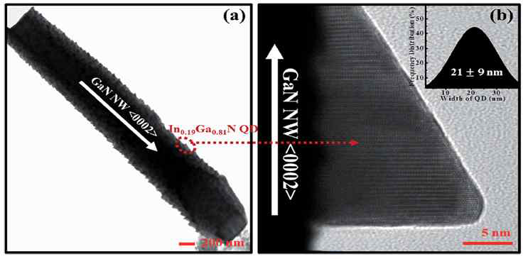 (a) HR-TEM image of In0.19Ga0.81 NQDs with InAlGaN capping layer (b) HR-TEM image of single In0.19Ga0.81 NQDs and its size distribution