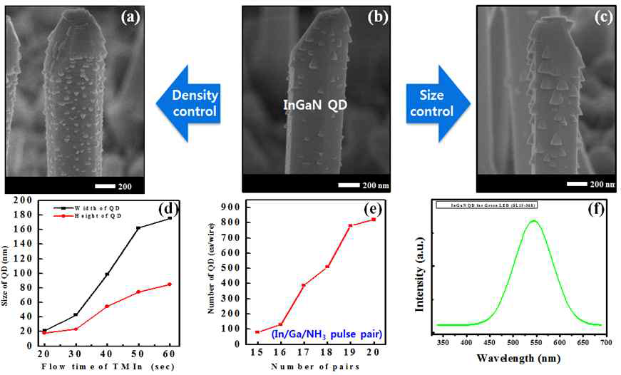 FESEM image and related PL spectrum of InxGa1-x NQDs with the variation of pulse number and In flow rates