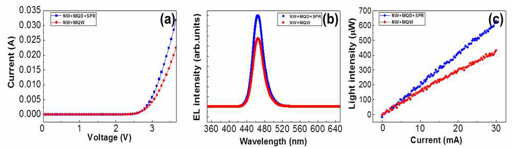 I-V (a), EL (b) and LI (c) of blue LED using NW + MQW and NW + MQD