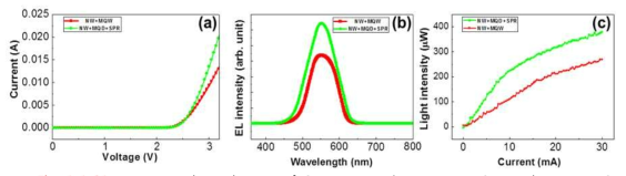 I-V (a), EL (b) and LI (c) of Green LED using NW + MQW and NW + MQD