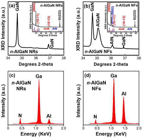 (a) XRD pattern of the grown n-AlGaN nanorods; (b) XRD pattern of the grown n-AlGaN nanoflowers; (c) EDX spectrum of the grown n-AlGaN nanorods and (d) EDX spectrum of the grown n-AlGaN nanoflowers – right