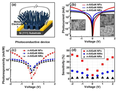 Photoresponse characteristic of photoconductive devices fabricated with MOCVD grown n-AlGaN nanorods, nanowires and nanoflowers