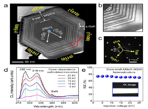 STEM image of the m-plane AlGaN core-shell LED structure taken from the  zone axis