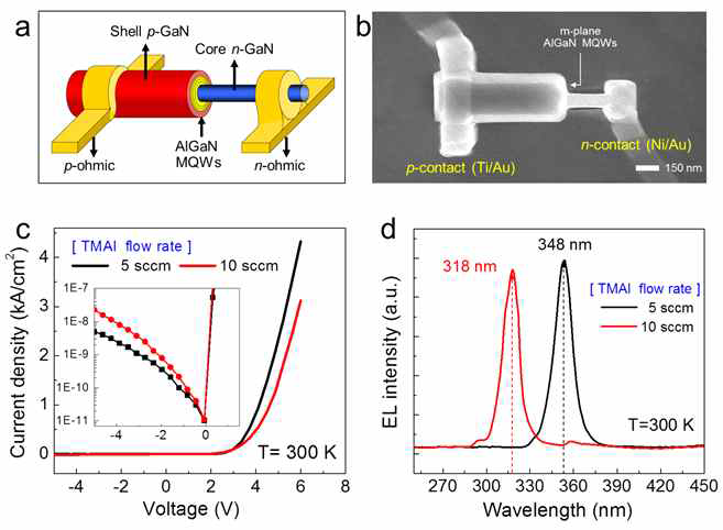 Schematic illustration for UV-LED device fabrication of single AlGaN core-shell MQW nanowire