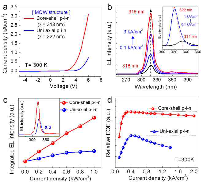 Comparison of I−V characteristics of the non-polar AlGaN core-shell nanowire UV-LED versus polar uni-axial nanowire UV-LED