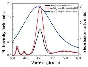 Ag/SiO2 NP 흡수도와 nanopillar architectural LED(sample)와 NP가 코팅된 sample의 PL (Right)