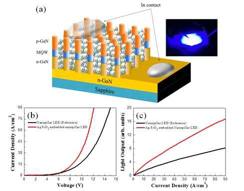 나노입자가 코팅된 sample의 contact schematic과 발광 사진(a)와 nanopillar LED(sample)와 나노 입자가 코팅된 sample의 the current-voltage 그래프(b), the light-current 그래프(c) (Left)