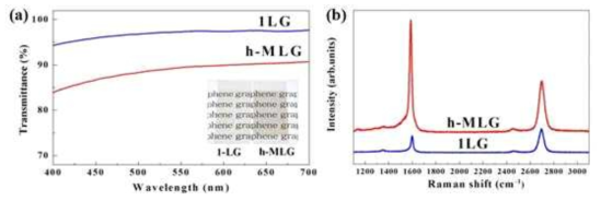 PET 기판위에 전사된 1-LG과 h-MLG의 (a) 광투과율 스펙트럼, (b) 라만 스펙트럼