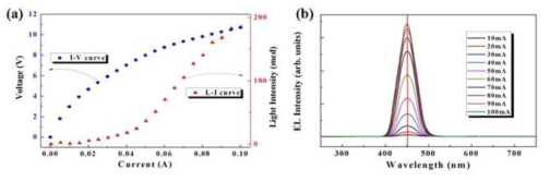 (a) h-MGL을 electrodes로 사용한 nanopillar LED의 전류-전압, 광출력-전류 그래프, (b) 주입전류 증가에 따른 EL 스펙트럼