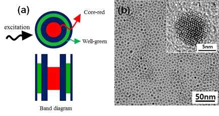 합성한 CQD의 Energy band diagram(a)와 TEM image (b)