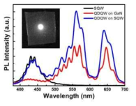 CQD를 LED에 도포 후 PL 측정 결과