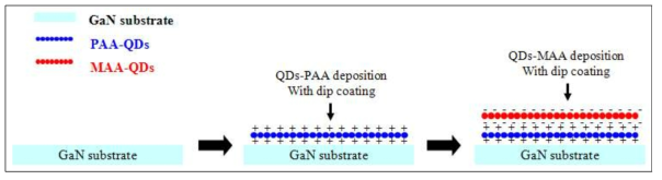 Formation of charge-driven LBL assemblies of cationic-anionic QD bilayers on substrate