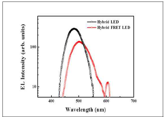 EL intensities for the hybrid LED (black line) and the hybrid FRET LED (red line)